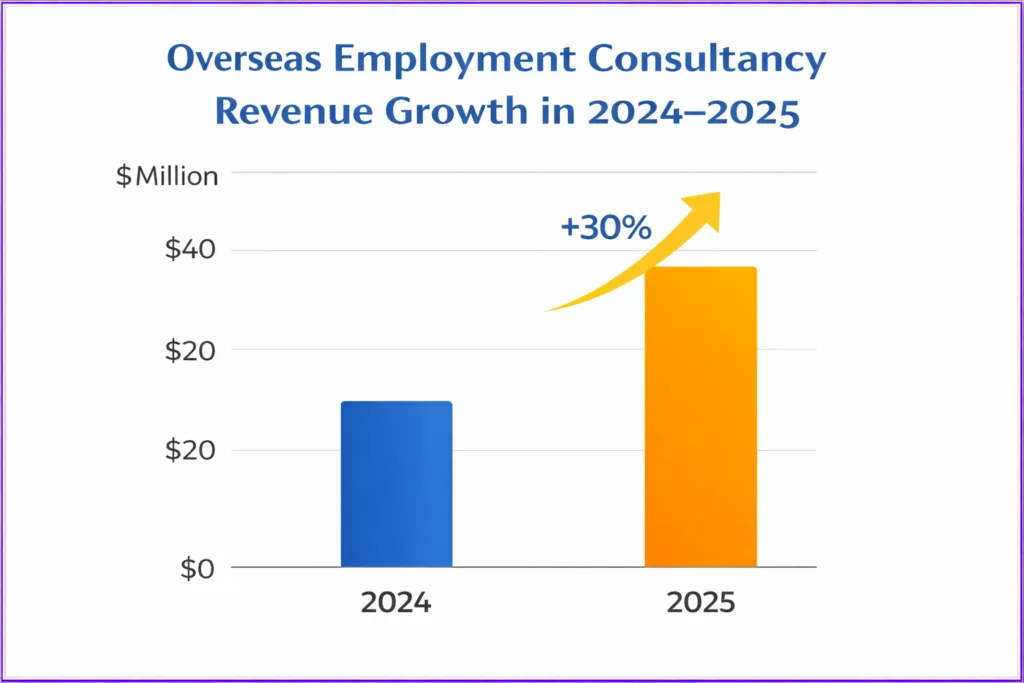 Overseas Employment Consultancy Revenue Growth in 2024–2025 | Grades Global Immigration